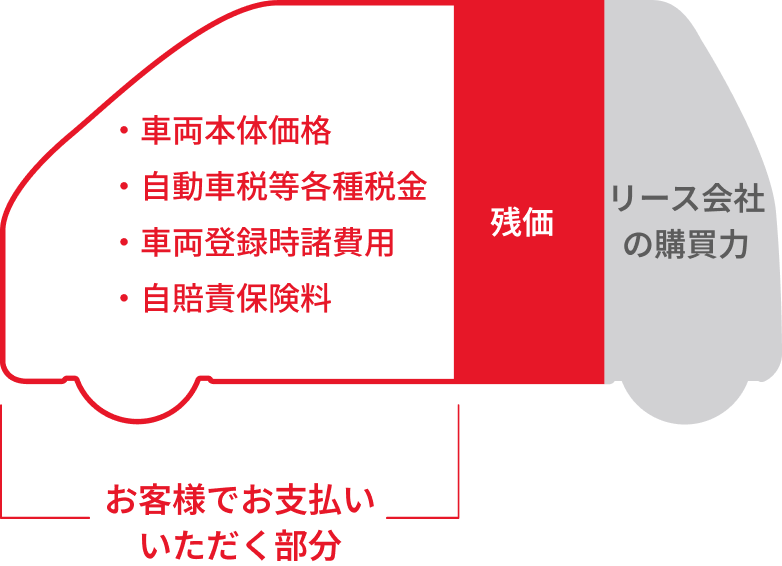残価の説明図