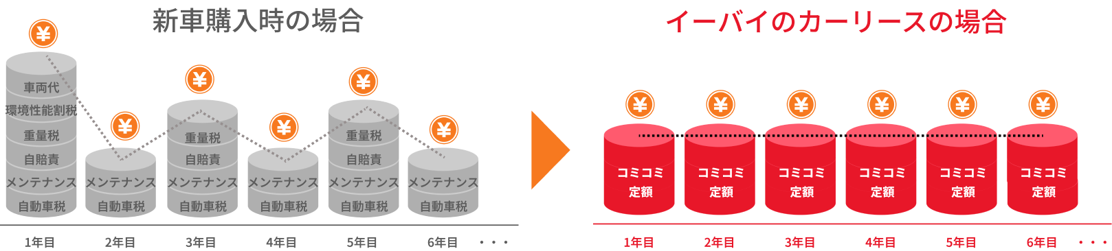 月々の支払いが一定