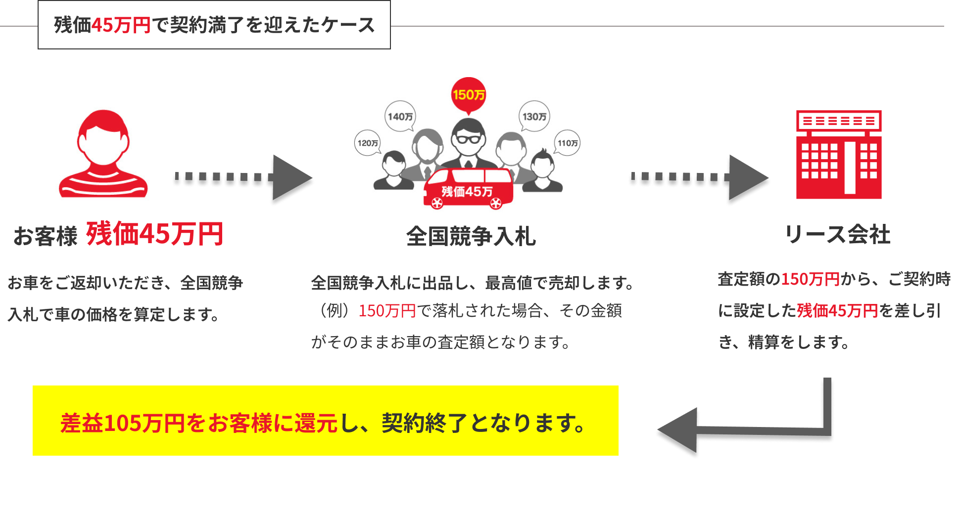契約終了時も安心の残価精算
