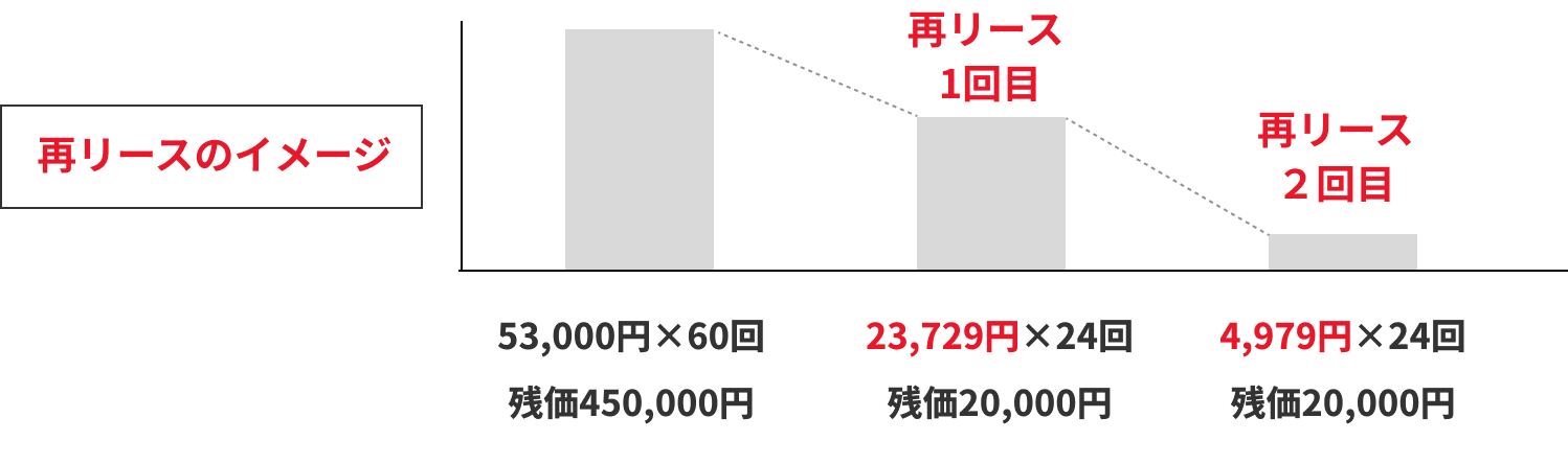 さらに低い月額負担で再リースが可能